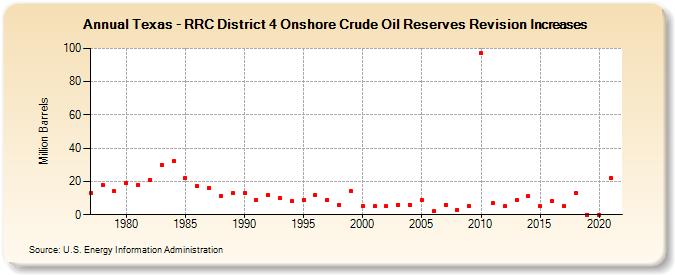 Texas - RRC District 4 Onshore Crude Oil Reserves Revision Increases (Million Barrels)