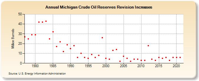 Michigan Crude Oil Reserves Revision Increases (Million Barrels)