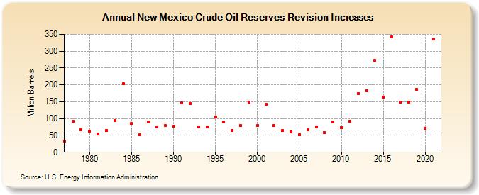 New Mexico Crude Oil Reserves Revision Increases (Million Barrels)