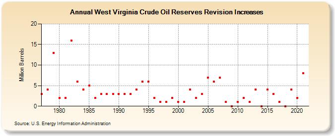 West Virginia Crude Oil Reserves Revision Increases (Million Barrels)