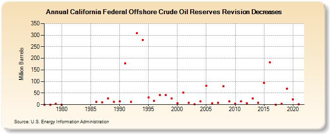 California Federal Offshore Crude Oil Reserves Revision Decreases (Million Barrels)