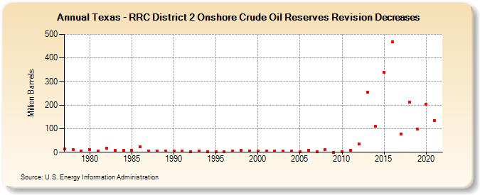 Texas - RRC District 2 Onshore Crude Oil Reserves Revision Decreases (Million Barrels)