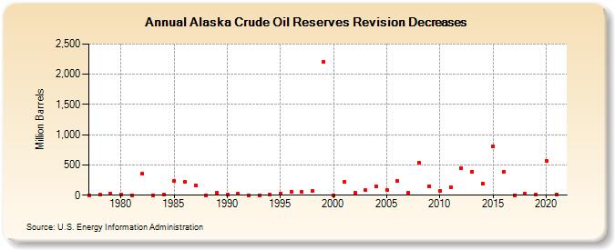 Alaska Crude Oil Reserves Revision Decreases (Million Barrels)