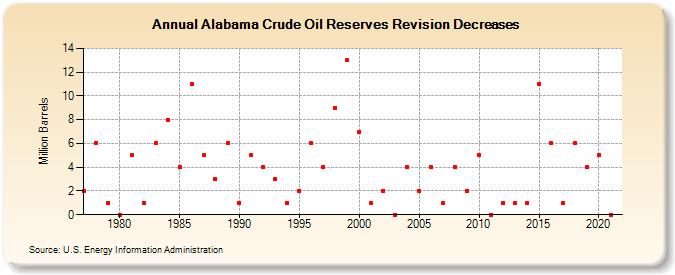 Alabama Crude Oil Reserves Revision Decreases (Million Barrels)