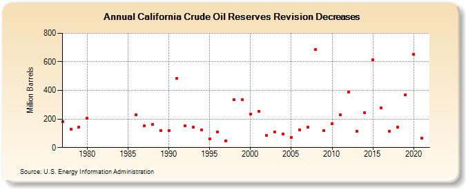 California Crude Oil Reserves Revision Decreases (Million Barrels)