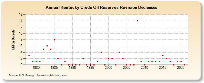 Kentucky Crude Oil Reserves Revision Decreases (Million Barrels)