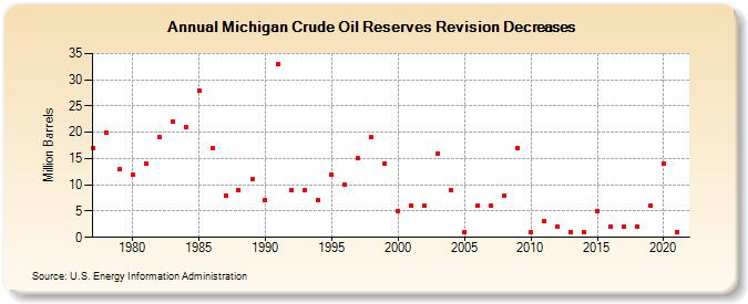 Michigan Crude Oil Reserves Revision Decreases (Million Barrels)