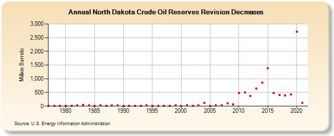 North Dakota Crude Oil Reserves Revision Decreases (Million Barrels)