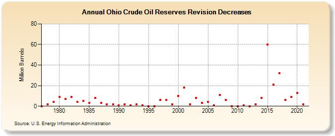 Ohio Crude Oil Reserves Revision Decreases (Million Barrels)