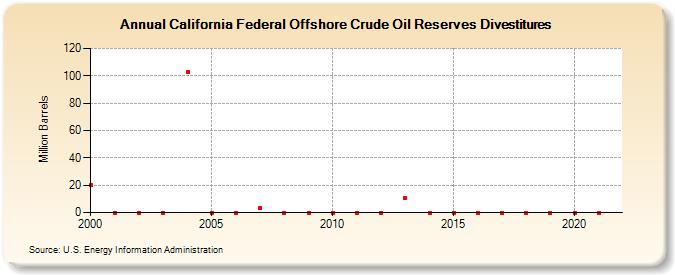 California Federal Offshore Crude Oil Reserves Divestitures (Million Barrels)