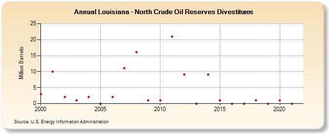 Louisiana - North Crude Oil Reserves Divestitures (Million Barrels)