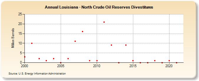 Louisiana - North Crude Oil Reserves Sales (Million Barrels)