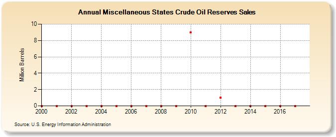 Miscellaneous States Crude Oil Reserves Sales (Million Barrels)