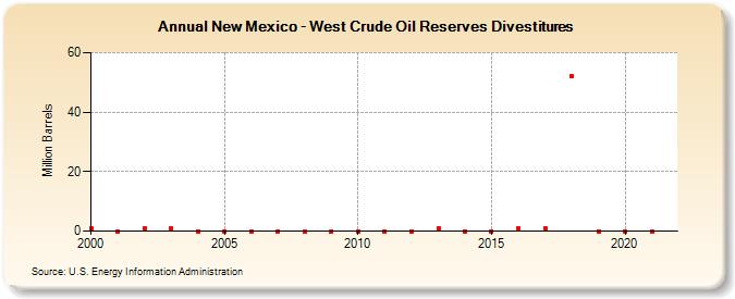 New Mexico - West Crude Oil Reserves Sales (Million Barrels)