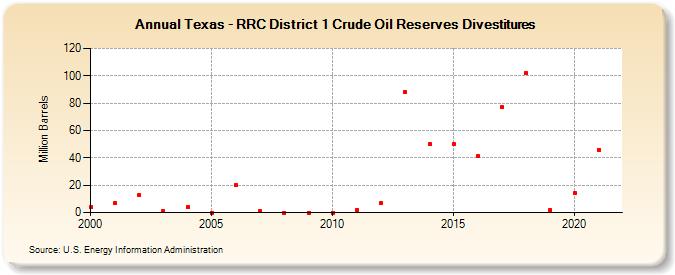Texas - RRC District 1 Crude Oil Reserves Sales (Million Barrels)