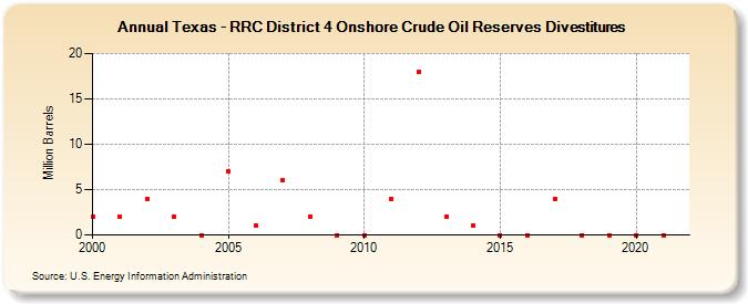 Texas - RRC District 4 Onshore Crude Oil Reserves Divestitures (Million Barrels)
