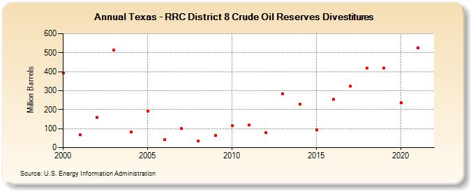 Texas - RRC District 8 Crude Oil Reserves Divestitures (Million Barrels)