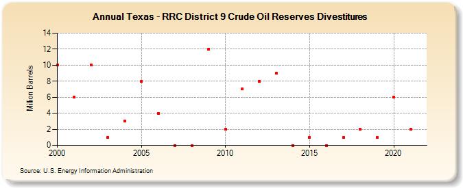 Texas - RRC District 9 Crude Oil Reserves Sales (Million Barrels)