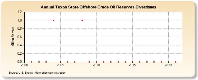 Texas State Offshore Crude Oil Reserves Divestitures (Million Barrels)