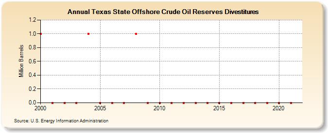Texas State Offshore Crude Oil Reserves Sales (Million Barrels)