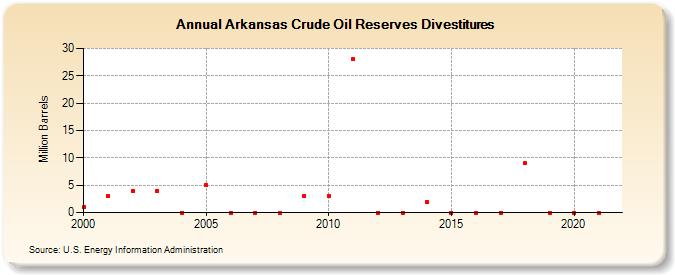 Arkansas Crude Oil Reserves Divestitures (Million Barrels)