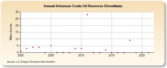Arkansas Crude Oil Reserves Sales (Million Barrels)