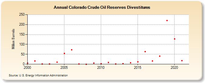 Colorado Crude Oil Reserves Divestitures (Million Barrels)