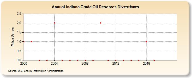 Indiana Crude Oil Reserves Divestitures (Million Barrels)