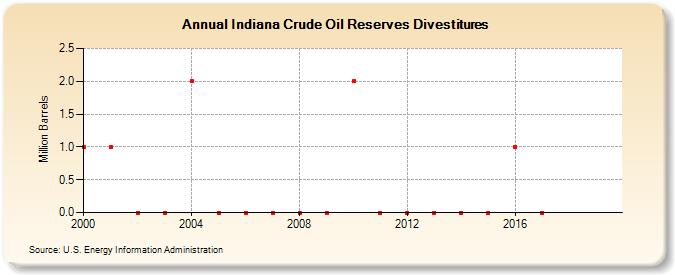 Indiana Crude Oil Reserves Sales (Million Barrels)