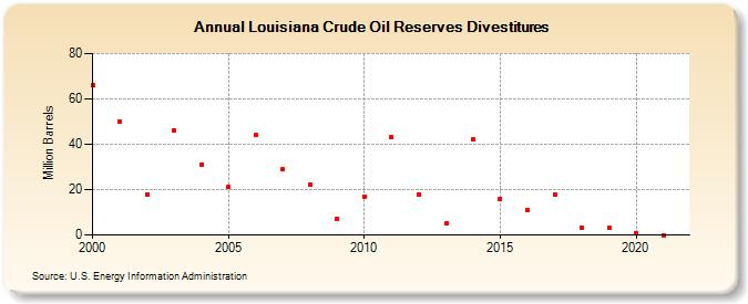Louisiana Crude Oil Reserves Sales (Million Barrels)