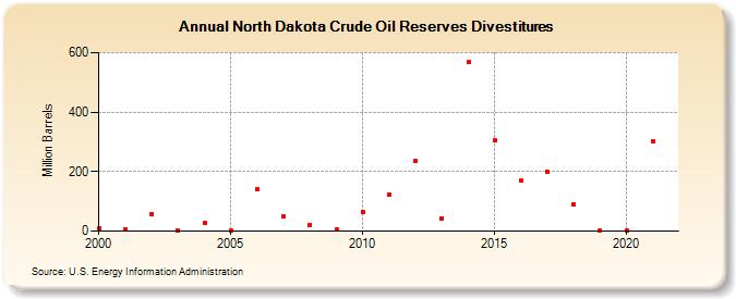 North Dakota Crude Oil Reserves Divestitures (Million Barrels)