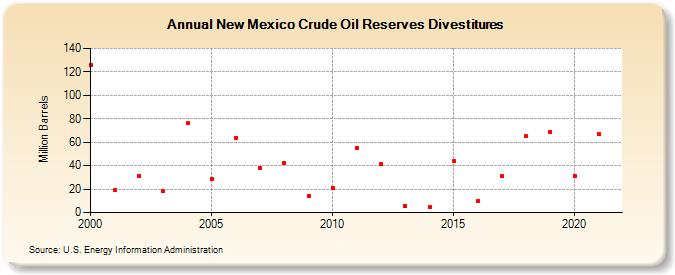 New Mexico Crude Oil Reserves Sales (Million Barrels)