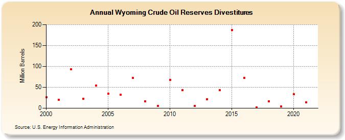 Wyoming Crude Oil Reserves Sales (Million Barrels)