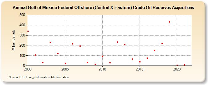 Gulf of Mexico Federal Offshore (Central & Eastern) Crude Oil Reserves Acquisitions (Million Barrels)