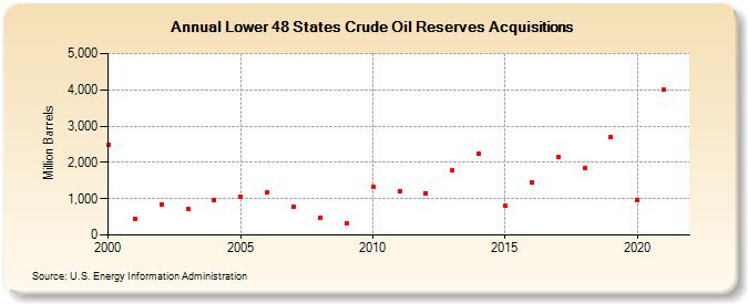 Lower 48 States Crude Oil Reserves Acquisitions (Million Barrels)