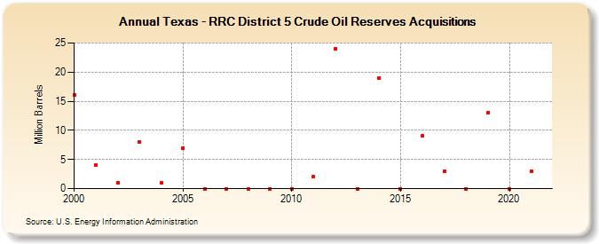 Texas - RRC District 5 Crude Oil Reserves Acquisitions (Million Barrels)