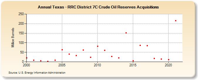 Texas - RRC District 7C Crude Oil Reserves Acquisitions (Million Barrels)