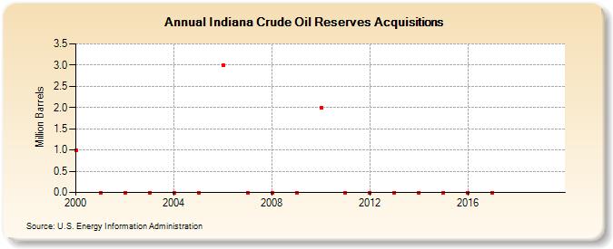 Indiana Crude Oil Reserves Acquisitions (Million Barrels)
