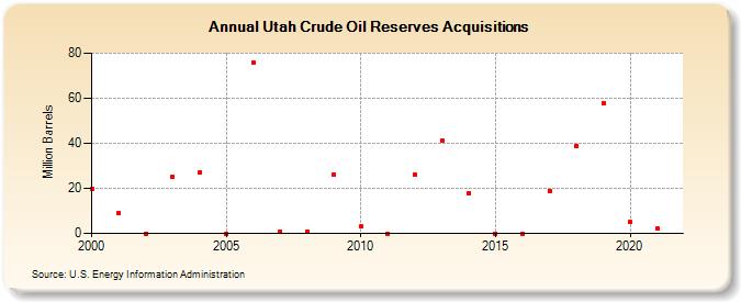 Utah Crude Oil Reserves Acquisitions (Million Barrels)