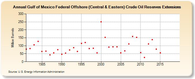 Gulf of Mexico Federal Offshore (Central & Eastern) Crude Oil Reserves Extensions (Million Barrels)
