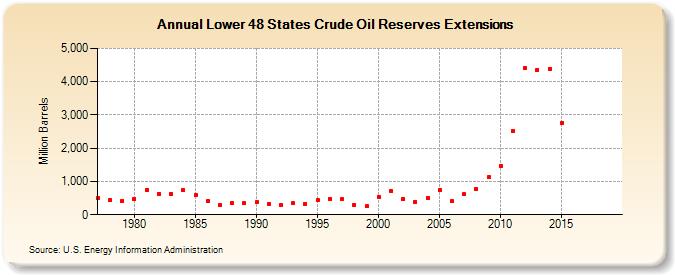 Lower 48 States Crude Oil Reserves Extensions (Million Barrels)