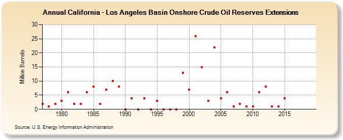 California - Los Angeles Basin Onshore Crude Oil Reserves Extensions (Million Barrels)