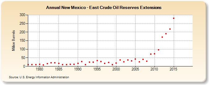 New Mexico - East Crude Oil Reserves Extensions (Million Barrels)