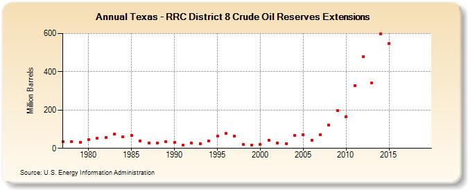 Texas - RRC District 8 Crude Oil Reserves Extensions (Million Barrels)