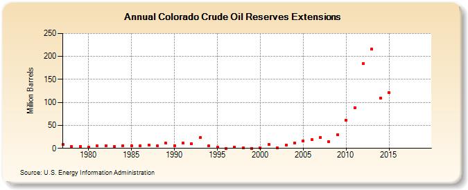 Colorado Crude Oil Reserves Extensions (Million Barrels)