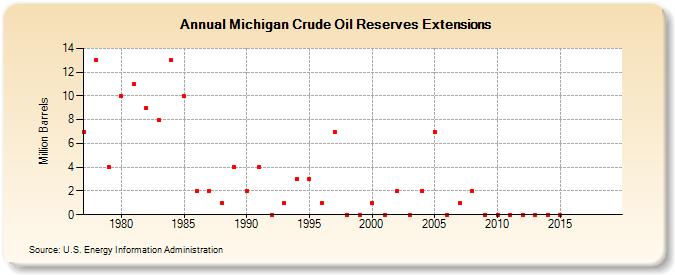 Michigan Crude Oil Reserves Extensions (Million Barrels)