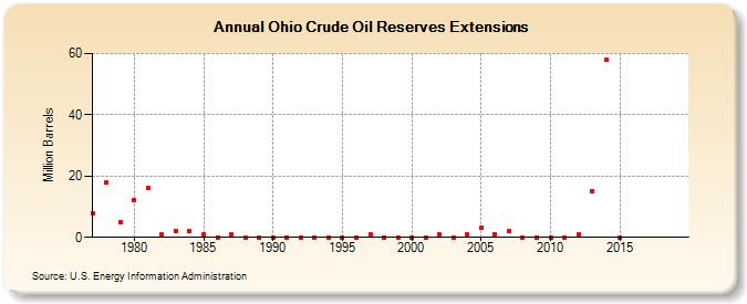Ohio Crude Oil Reserves Extensions (Million Barrels)