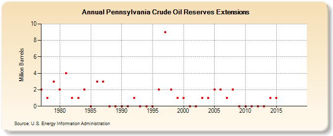 Pennsylvania Crude Oil Reserves Extensions (Million Barrels)