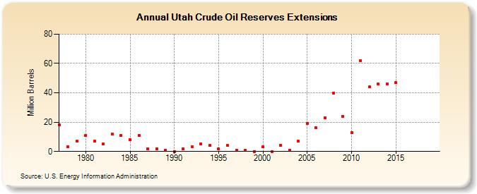 Utah Crude Oil Reserves Extensions (Million Barrels)