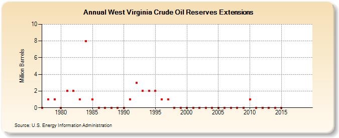 West Virginia Crude Oil Reserves Extensions (Million Barrels)
